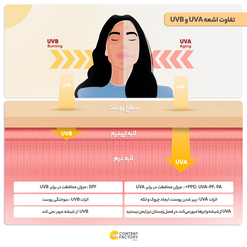 فلوئید ضدآفتاب رنگی ویتالیر SPF50 مدل Activit، مناسب پوستهای چرب، حجم 50 میلیلیتر